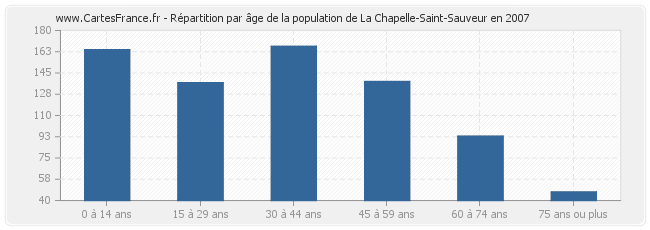 Répartition par âge de la population de La Chapelle-Saint-Sauveur en 2007